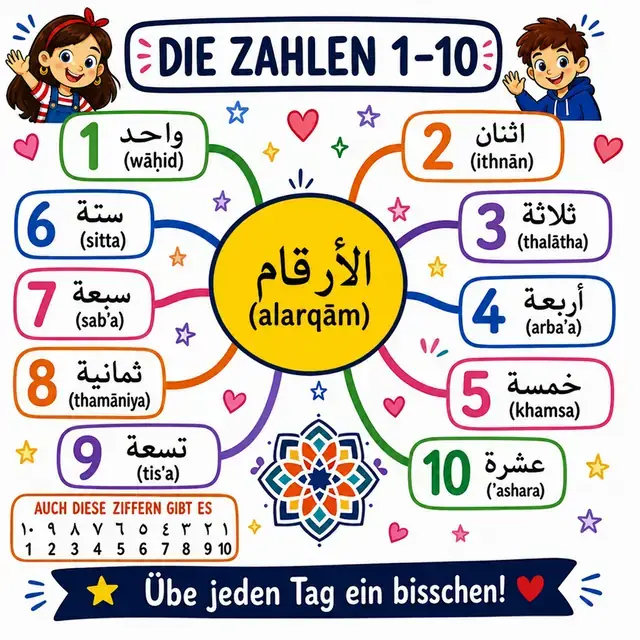 Mindmap: Zahlen