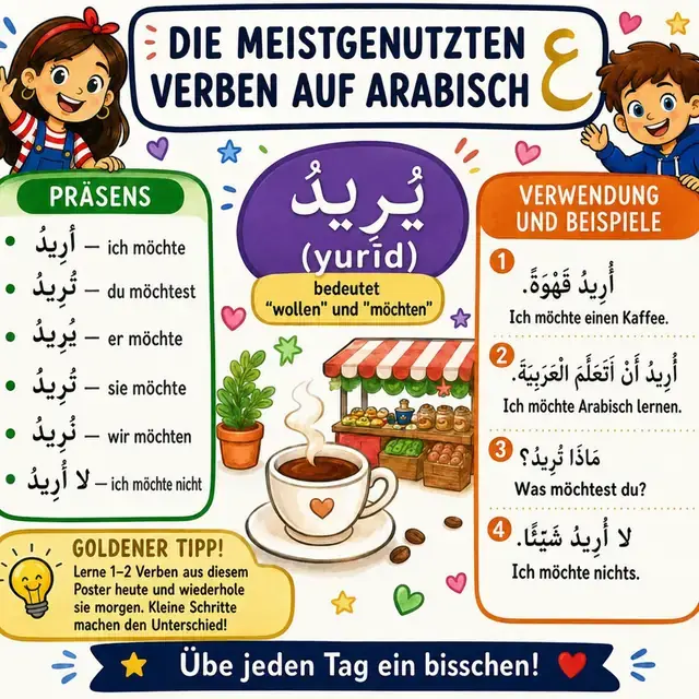 Mindmap: Verb يريد (yurīd, WOLLEN)